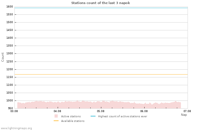 Grafikonok: Stations count