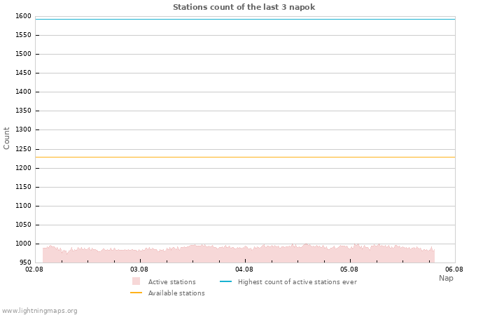 Grafikonok: Stations count