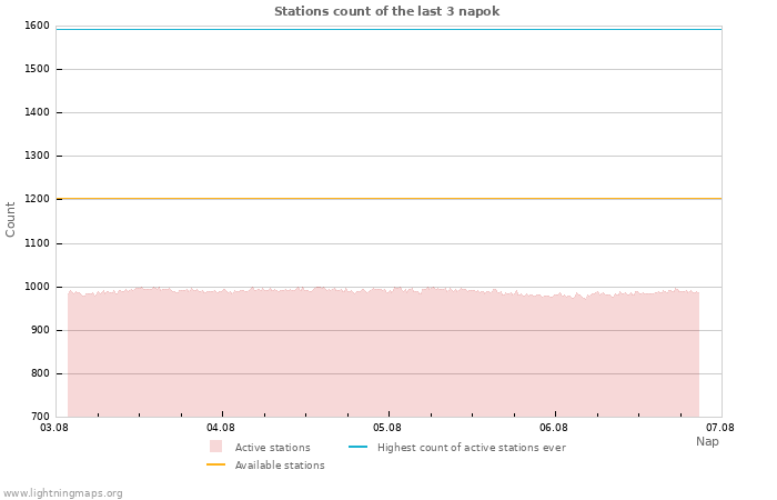 Grafikonok: Stations count