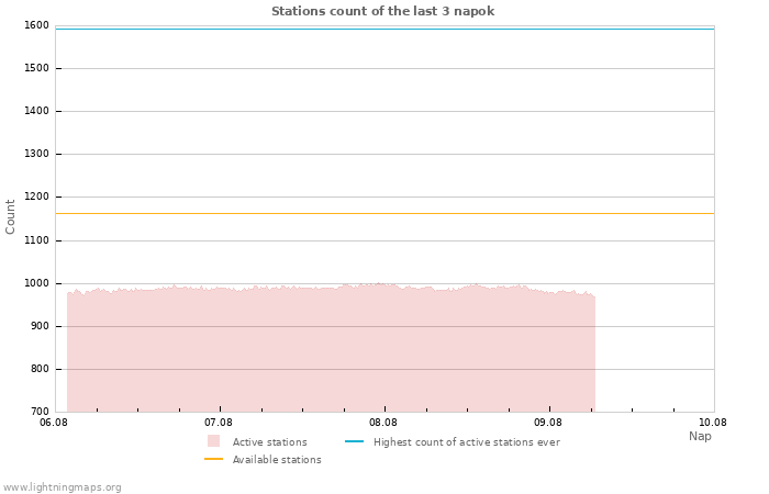 Grafikonok: Stations count