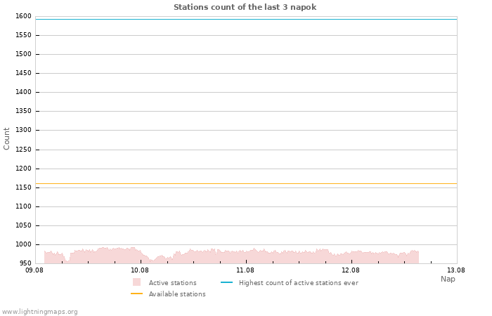 Grafikonok: Stations count