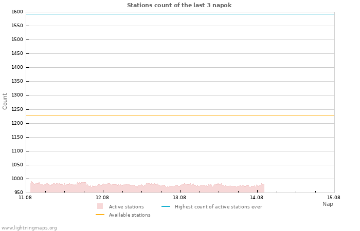 Grafikonok: Stations count