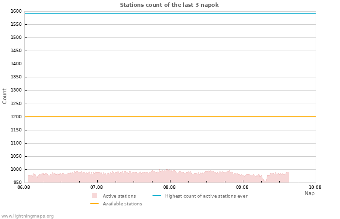 Grafikonok: Stations count