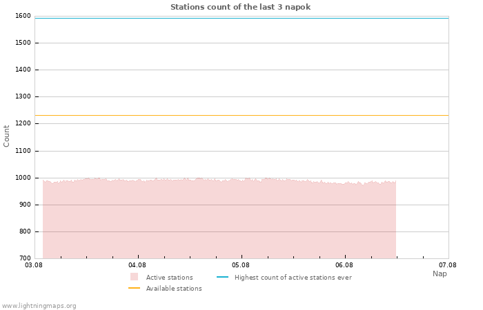 Grafikonok: Stations count