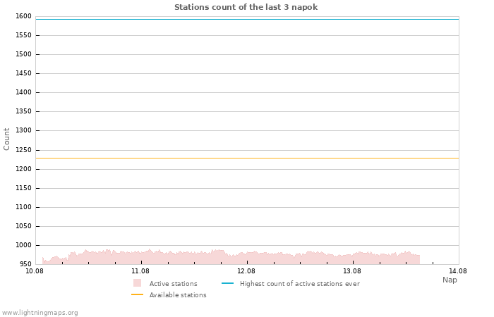 Grafikonok: Stations count