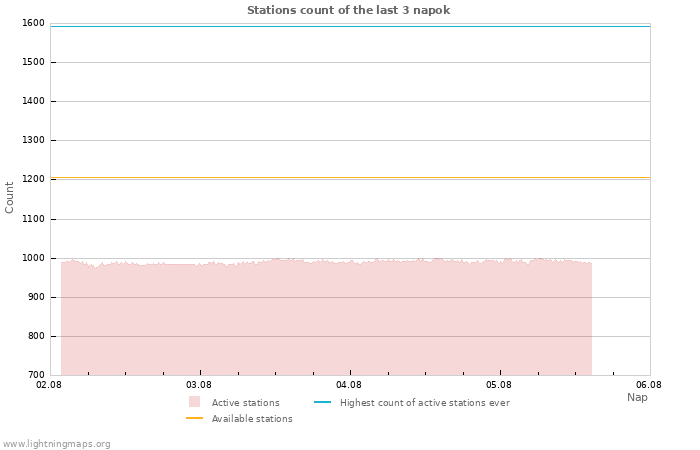 Grafikonok: Stations count