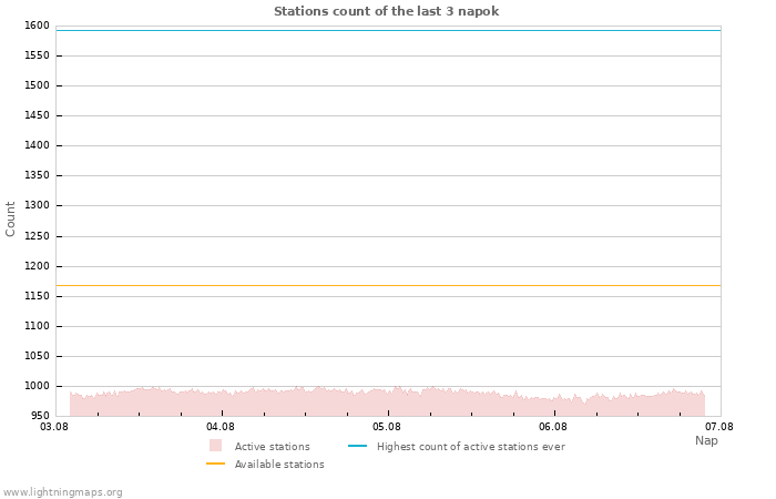 Grafikonok: Stations count