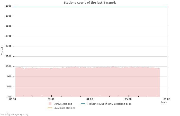 Grafikonok: Stations count