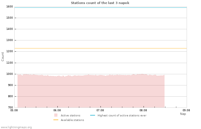 Grafikonok: Stations count