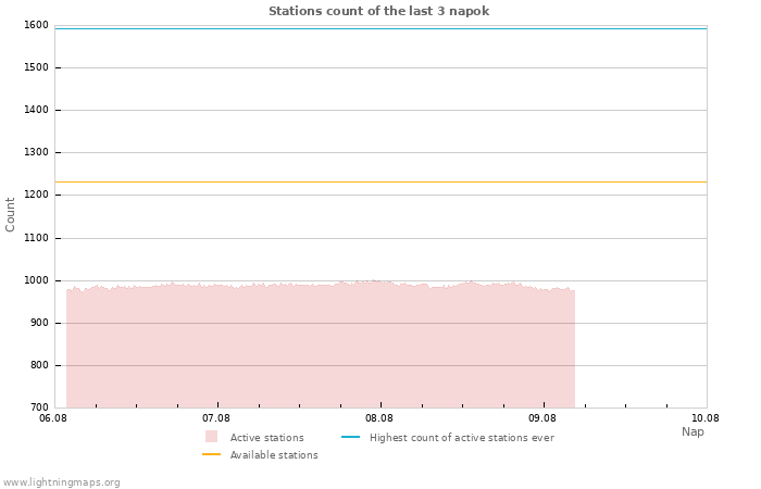 Grafikonok: Stations count