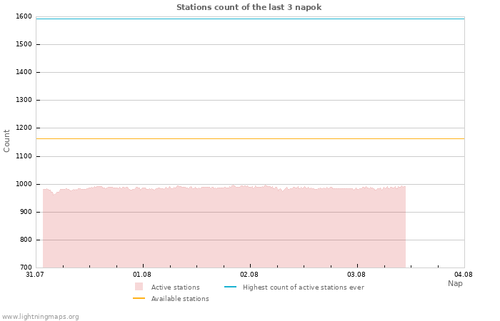 Grafikonok: Stations count