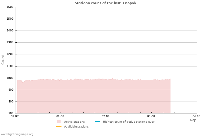 Grafikonok: Stations count