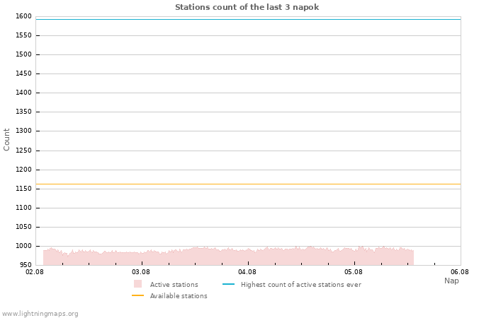 Grafikonok: Stations count