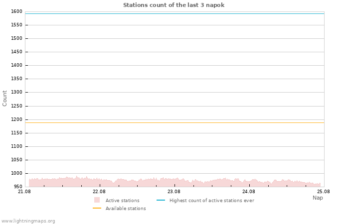 Grafikonok: Stations count