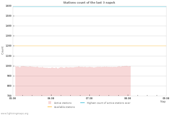 Grafikonok: Stations count