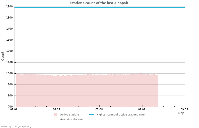 Grafikonok: Stations count