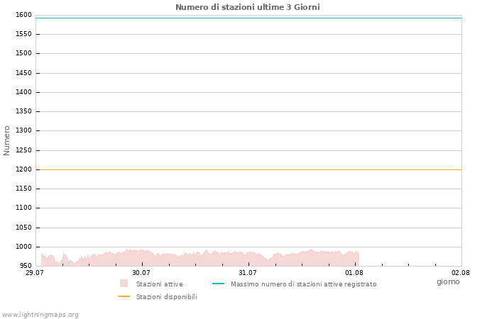 Grafico: Numero di stazioni