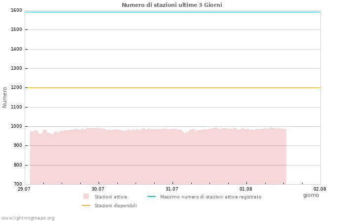 Grafico: Numero di stazioni