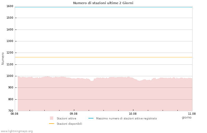 Grafico: Numero di stazioni