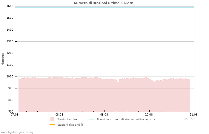 Grafico: Numero di stazioni