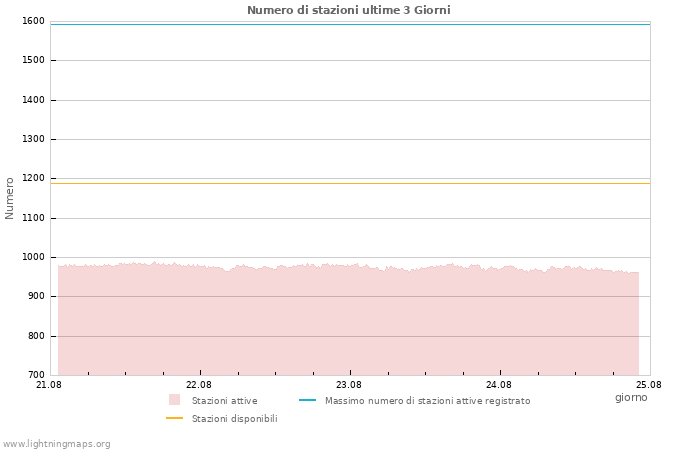 Grafico: Numero di stazioni