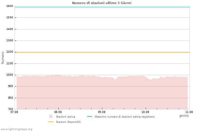 Grafico: Numero di stazioni