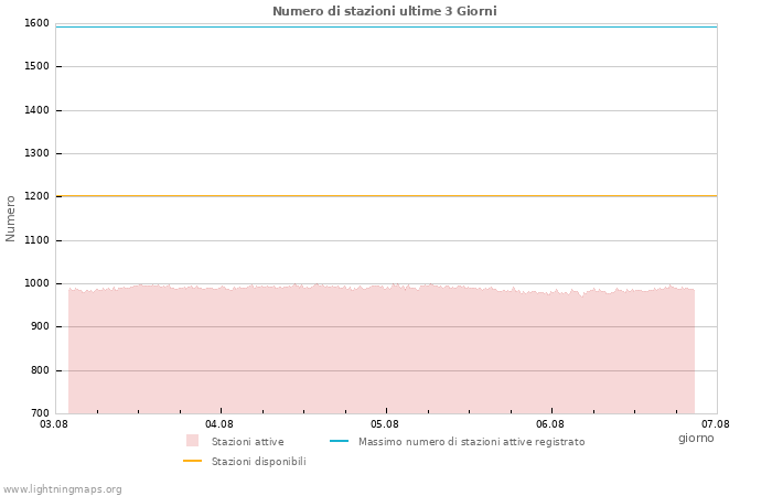 Grafico: Numero di stazioni