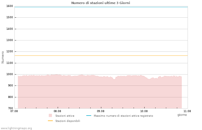 Grafico: Numero di stazioni