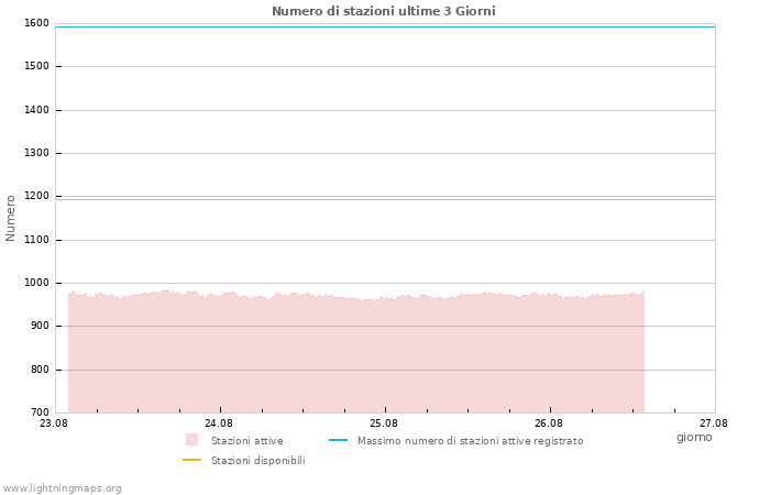 Grafico: Numero di stazioni