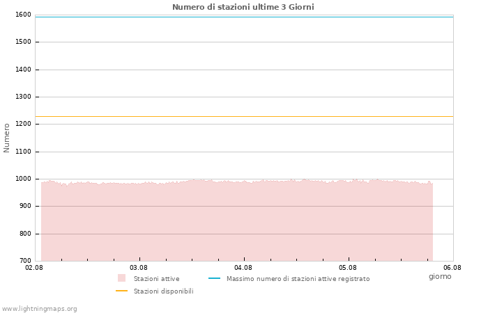 Grafico: Numero di stazioni