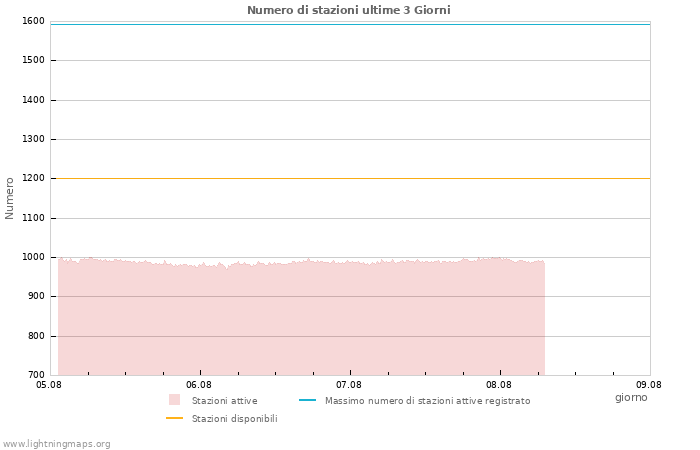 Grafico: Numero di stazioni