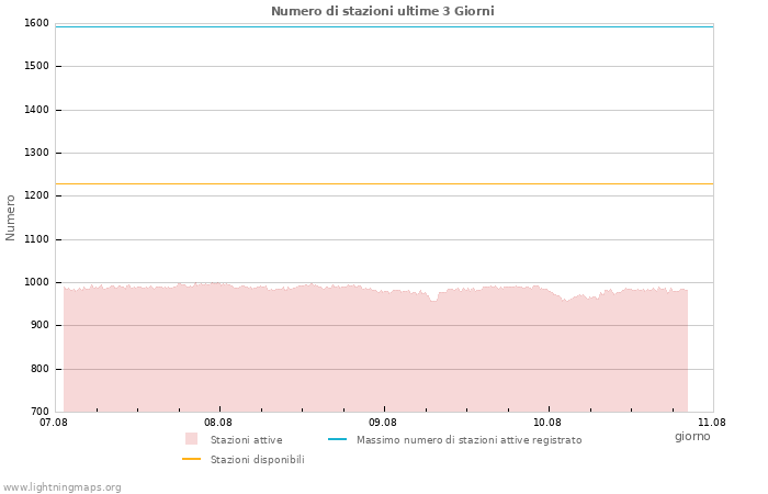 Grafico: Numero di stazioni