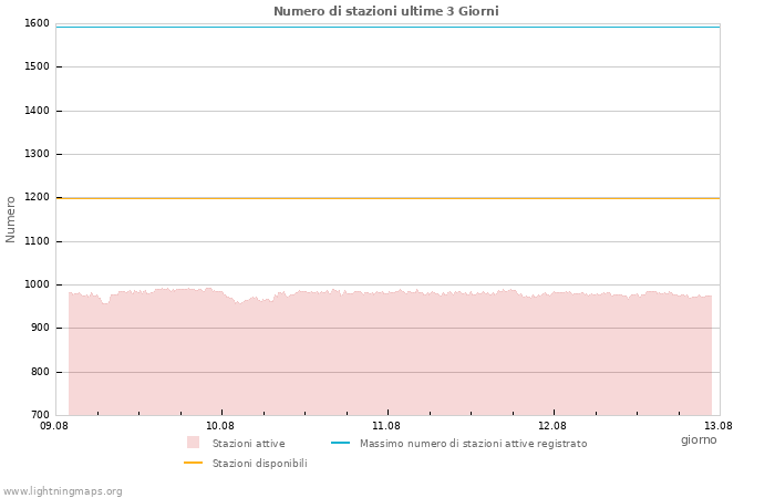 Grafico: Numero di stazioni