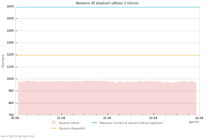 Grafico: Numero di stazioni