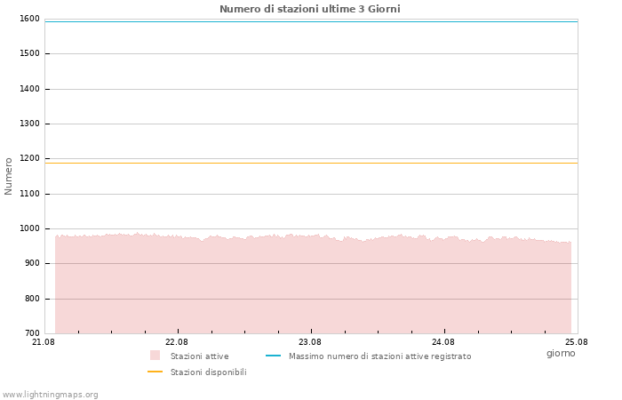 Grafico: Numero di stazioni