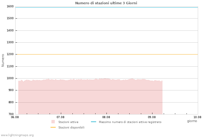 Grafico: Numero di stazioni