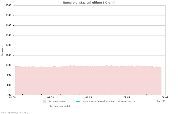 Grafico: Numero di stazioni