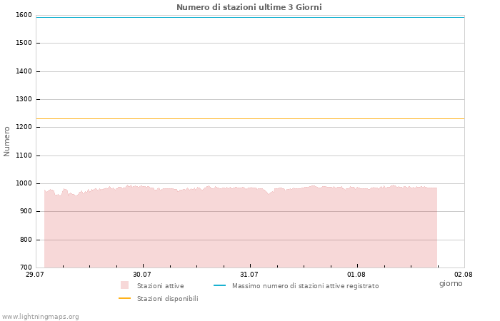 Grafico: Numero di stazioni