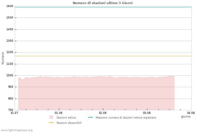 Grafico: Numero di stazioni