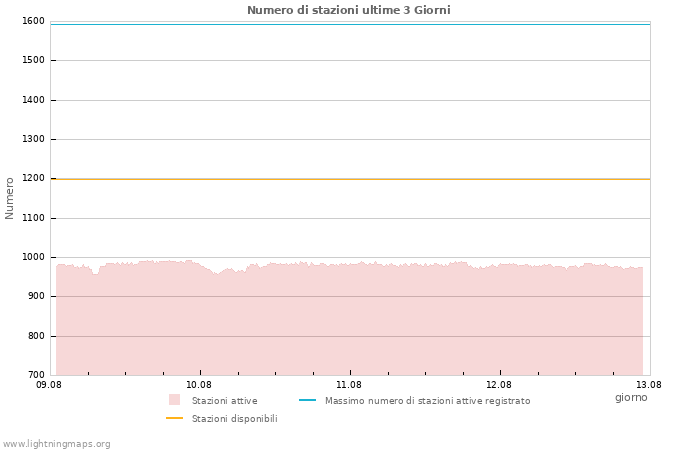 Grafico: Numero di stazioni