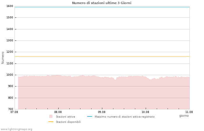 Grafico: Numero di stazioni