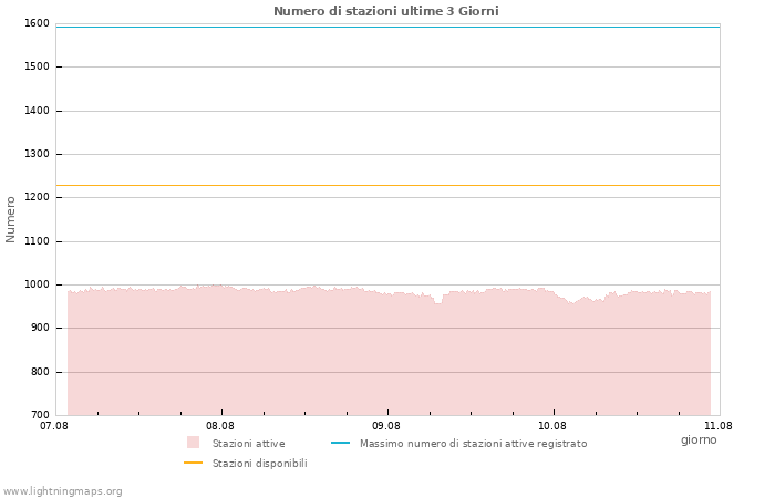 Grafico: Numero di stazioni