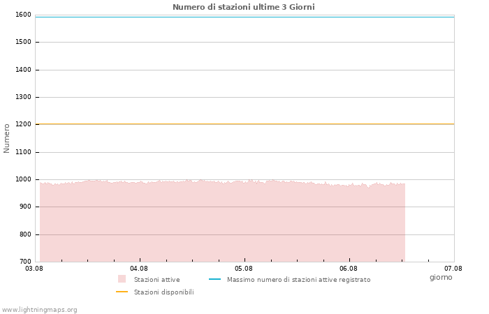 Grafico: Numero di stazioni