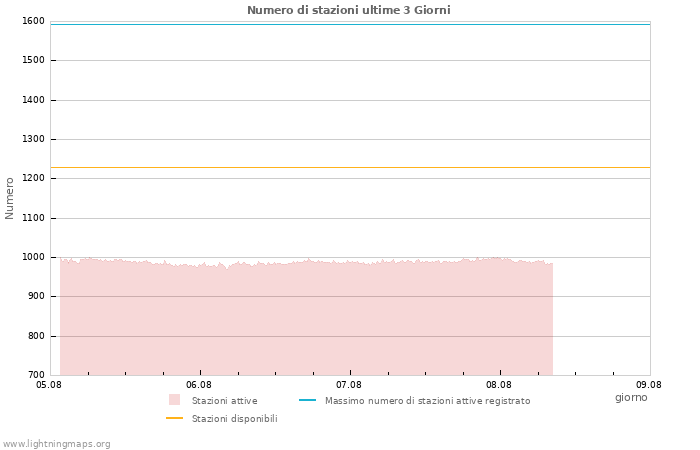 Grafico: Numero di stazioni