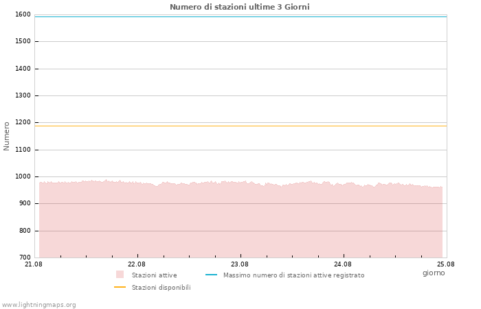 Grafico: Numero di stazioni