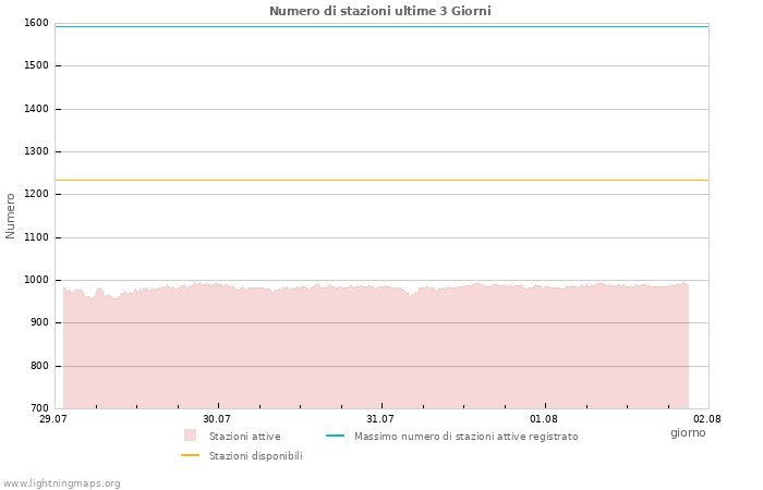 Grafico: Numero di stazioni