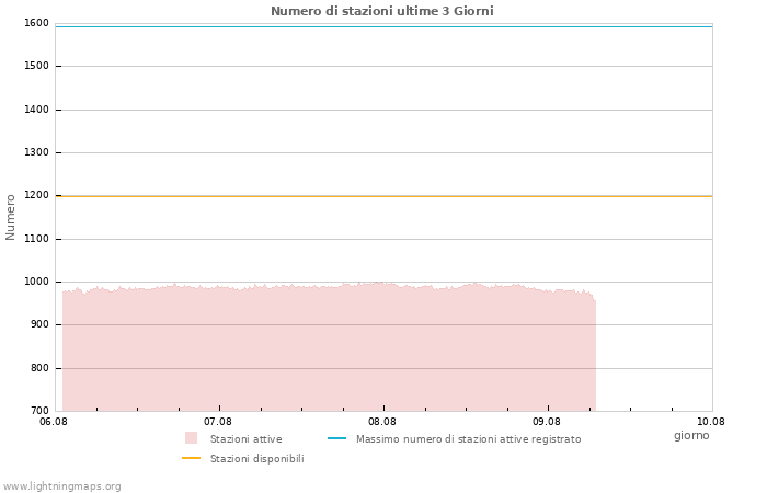 Grafico: Numero di stazioni