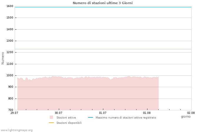 Grafico: Numero di stazioni