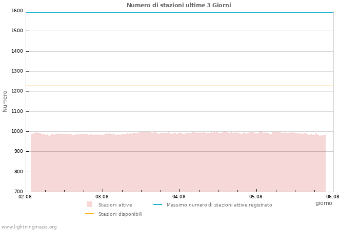 Grafico: Numero di stazioni