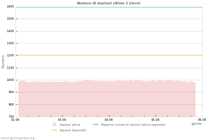 Grafico: Numero di stazioni